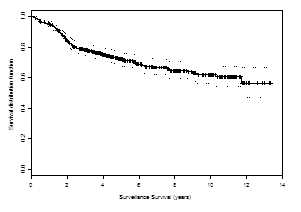 Line graph depicting likelihood of remaining alive and on surveillance.