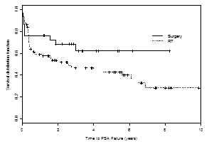 Line graph depicting PSA failure in 117 patients treated with surgery or radiation after a period of surveillance.