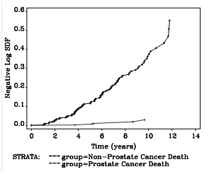 Line graph depicting cumulative hazard ratio for nonprostate cancer to prostate cancer mortality.