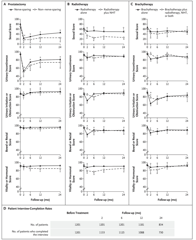 Line graphs depicting the changes in quality of life after primary treatment for prostate cancer. Shows line graphs for sexual score, urinary incontinence score, urinary irritation or obstruction score, bowel or rectal score, and vitality or hormonal score under three treatment types: prostatectomy, radiotherapy, and brachytherapy.