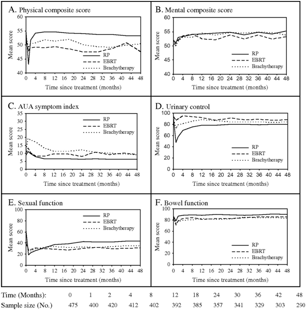 Line graphs showing longitudinal mean scores for health-related quality of life across treatment groups, covering six different categories: physical composite score, mental composite score, AUA symptom index, urinary control, sexual function, and bowel functions.