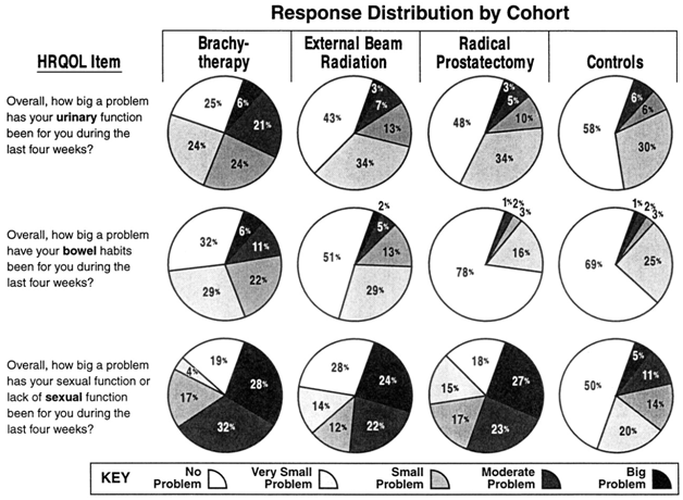 Pie graphs depicting the severity of overall urinary, bowel, and sexual bother after localized prostate cancer therapy and in age-matched controls. Covering brachytherapy, external beam radiation, radical prostatectomy, and controls.