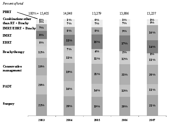 Bar graph depicting the use of primary treatment options for localized prostate cancer by year of diagnosis (2003-2007) in SEER-Medicare. Shows percentage out of 100% for PBRT, combinations other than RT + Brachy, IMRT or EBRT + Brachy, IMRT, EBRT, brachytherapy, conservative management, PADT, and surgery.