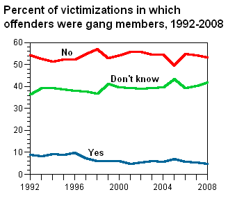 Victims_gangs