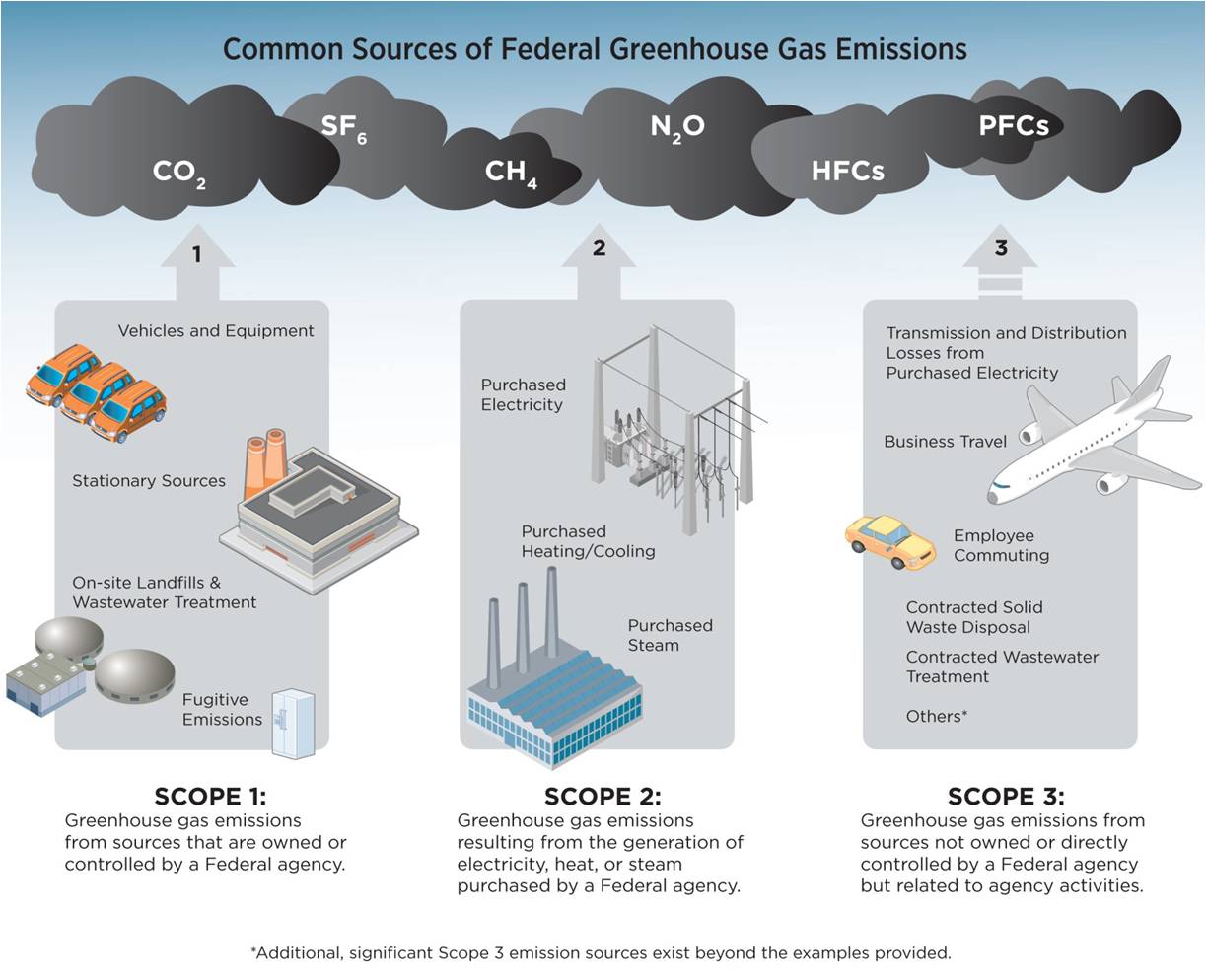 Greenhouse Gas Emission Diagram 