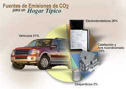 Los vehículos son responsables por más de la mitad (51%) de las emisiones de dióxido de carbono en un hogar típico.