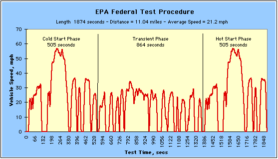 EPA Federal Test Procedure (City Schedule): Shows vehicle speed (mph) at each second of test