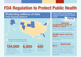 FDA Regulation to Protect Public Health