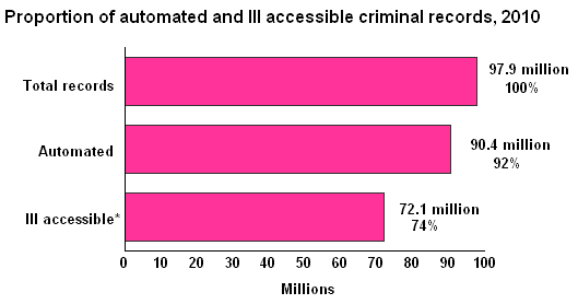 3-bar chart