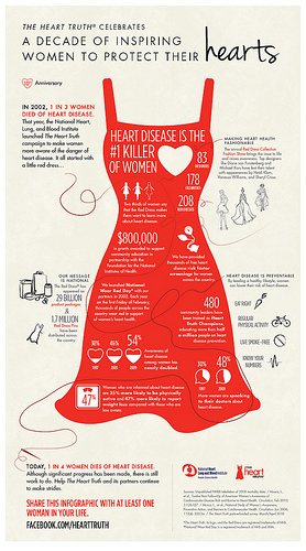 The Heart Truth Infographic. Image Courtesy of The Heart Truth. Click to see a full size image.