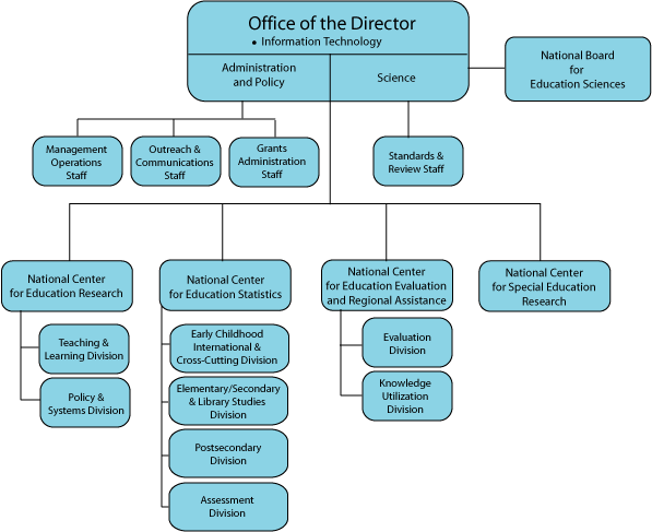 IES Organizational Chart