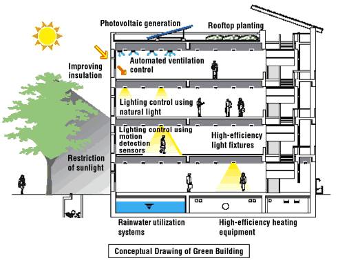 Fig. A8 – Conceptual Drawing of Green Building features 