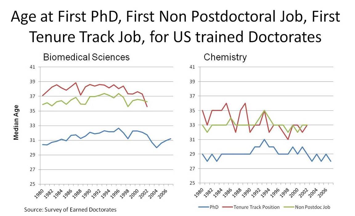 Graph showing the age at first PhD, first non-postdoc job, and first tenure track job