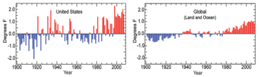 Annual Average Temperature (Departure from the 1901-2000 Average)