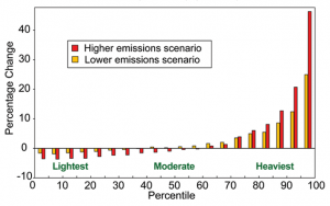 Projected Changes in Light, Moderate, and Heavy Precipitation (by 2090s)