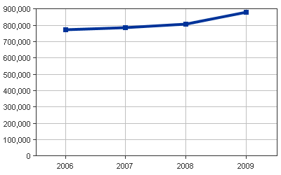 Medicaid Enrollees line graph for Minnesota