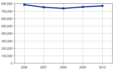 Medicaid Enrollees line graph for Mississippi