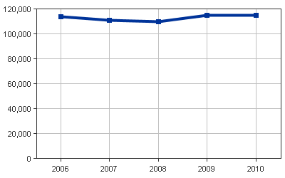 Medicaid Enrollees line graph for Montana