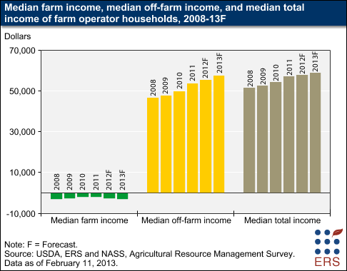 Median farm income, median off-farm income, and median total income of farm operator households, 2008-13F