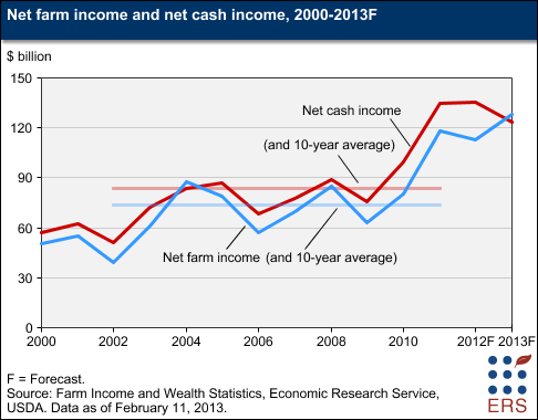 Net farm income and net cash income, 2000-2013F