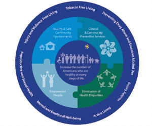 National Prevention Strategy Priorities: Tobacco Free Living, Preventing Drug Abuse and Excessive Alcohol Use, Healthy Eating, Active Living, Injury and Violence Free Living, Reproductive and Sexual Health, Mental and Emotional Well-being