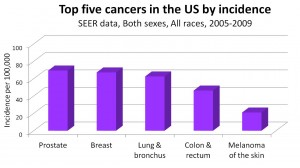 Image shows incidence rates for prostate, breast, lung, colorectal cancers and melanoma