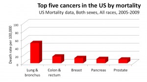 Chart shows mortality rates for cancers of the lung, colorectal, breast, pancreas and prostate.