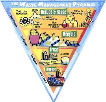 Fig. A17 – Waste Diversion Diagram – courtesy of Maryland Department of Environment 