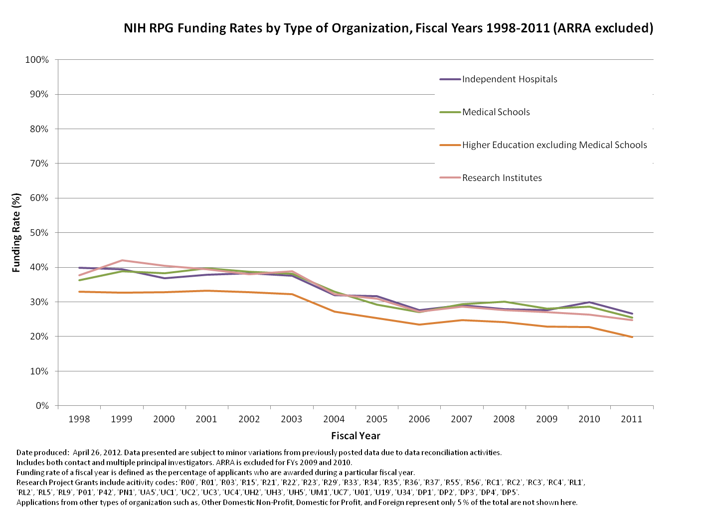 NIH RPG Funding Rates by Type of Organization, Fiscal Years 1998-2011 (ARRA excluded)