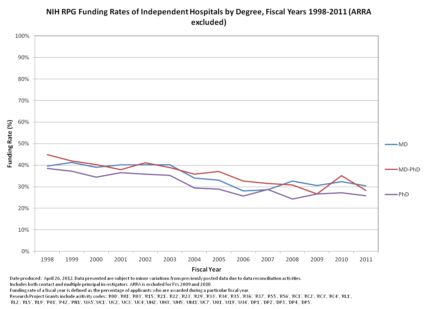 RPG funding rates 1998-2011 for hospitals