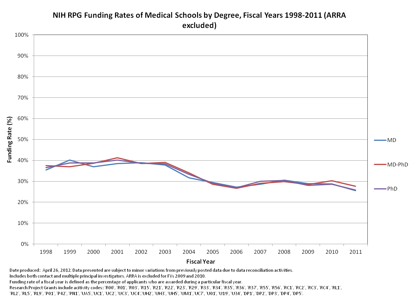 RPG funding rate 1998-2011 for medical schools