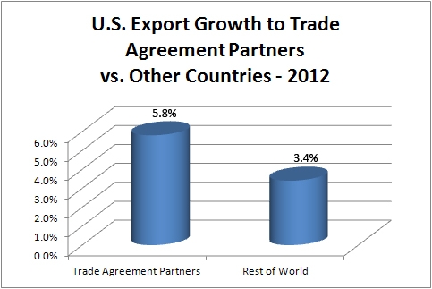 Bar chart: US exports to trading partners v. rest of the world 