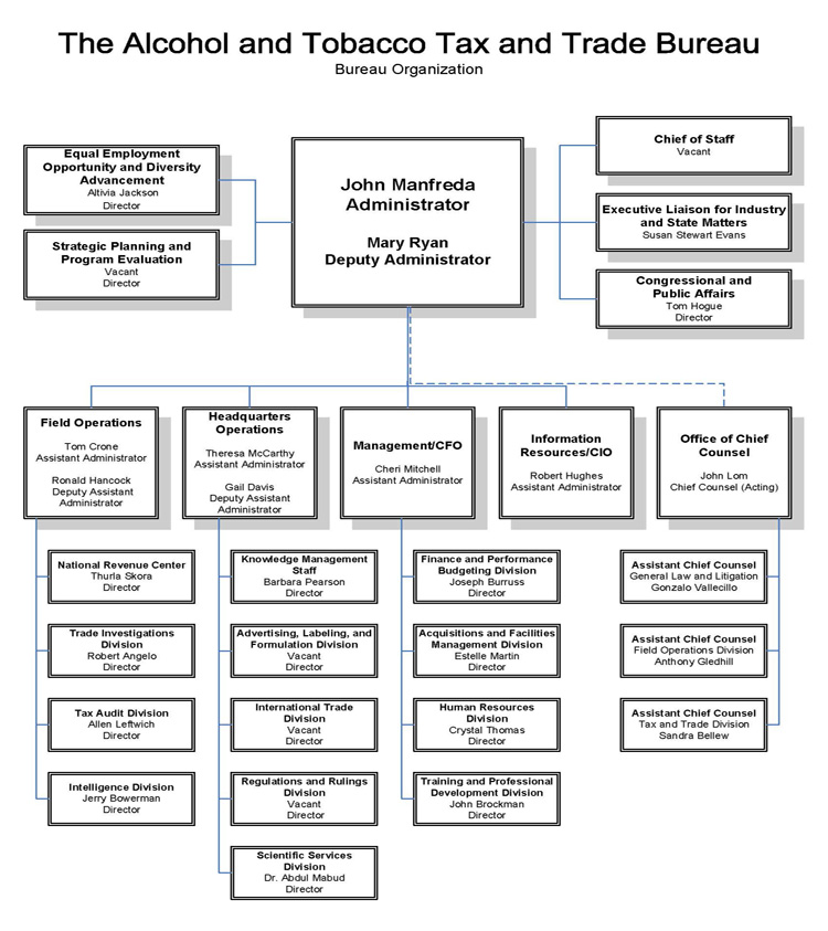 Bureau Organization Chart