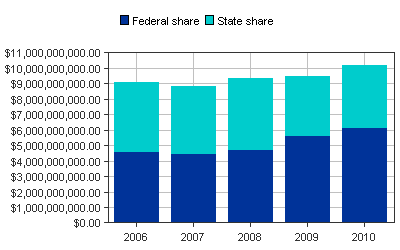 Medicaid Paid bar chart for New Jersey