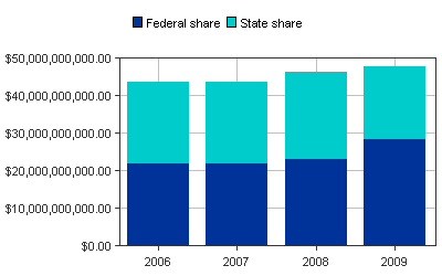 Medicaid Paid bar chart for New York