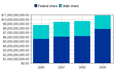 Medicaid Paid bar chart for North Carolina