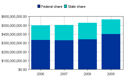 Medicaid Paid bar chart for North Dakota