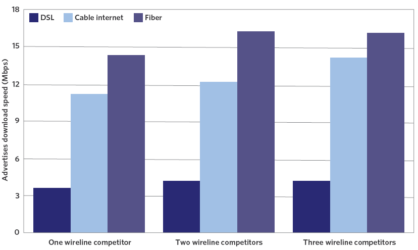 Exhibit 4-B: Average Top Advertised Speed  in Areas with 1, 2 and 3 Wireline Competitors