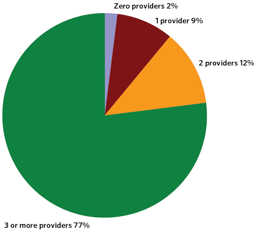 Exhibit 4-E: Share of Population  Living in Census Tracts with 0, 1, 2, 3 or More 3G Mobile Providers