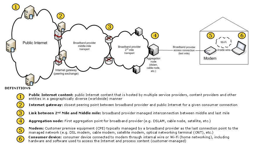 Exhibit 4-I: Simplified  View of Internet Network and Connections