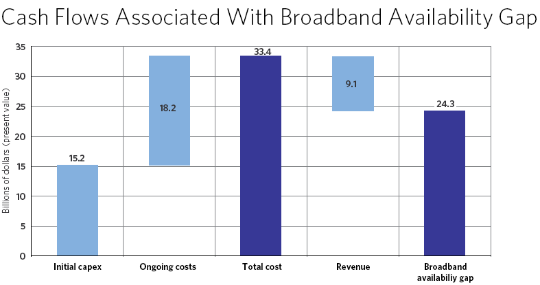 Exhibit 8-B: The Present Value (In 2010 Dollars) of the Broadband Availability Gap is Approximately $24 Billion