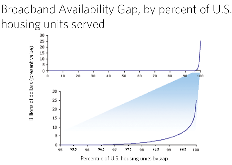 Exhibit 8-C: The Most Expensive Unserved Housing Units Represent a Disproportionate Share of the Total Gap
