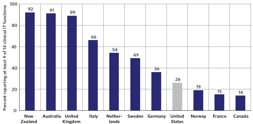 Exhibit  10-A: International Comparison of Electronic Health Adoption