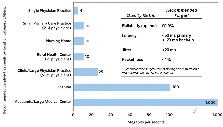 Exhibit 10-C: Required Broadband Connectivity and Quality Metrics (Actual)