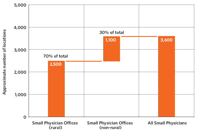 Exhibit 10-D:  Estimate of Small Physician Locations Without Mass-Market Broadband  Availability