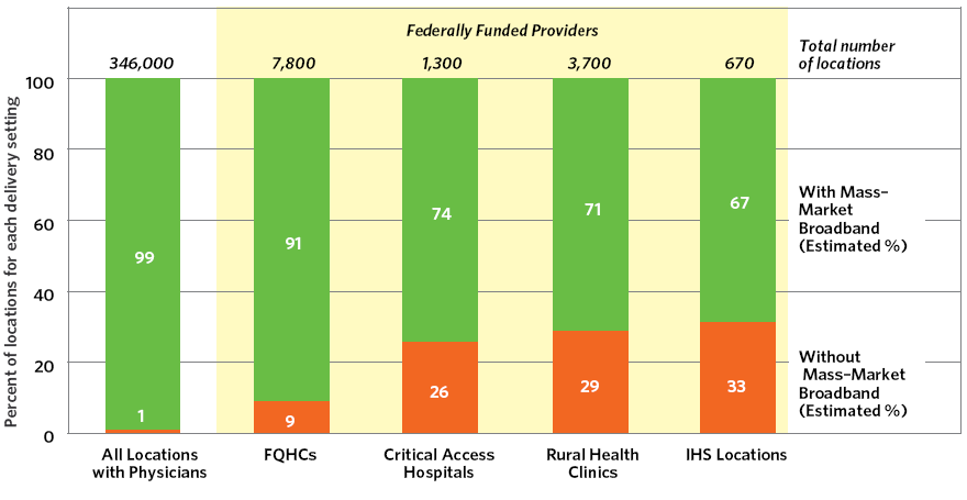 Exhibit 10-F:  Health Care Locations Without Mass-Market Broadband Availability
