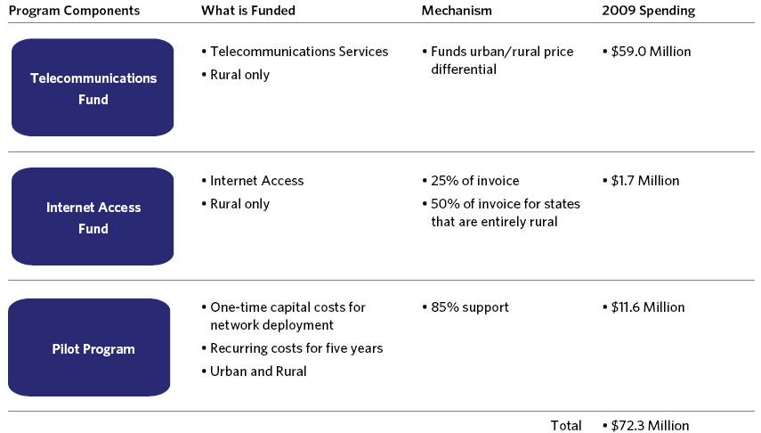 Exhibit 10-G: 2009 Rural Health Care  Program Spending