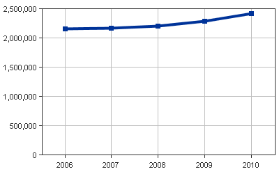 Medicaid Enrollees line graph for Ohio