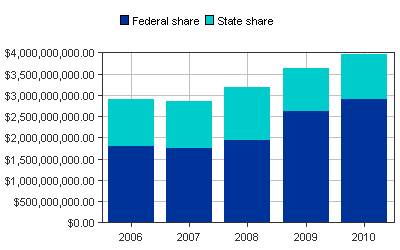 Medicaid Paid bar chart for Oregon