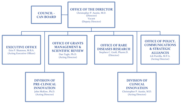 Organizational chart for NCATS